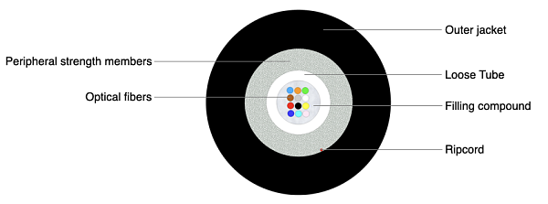Universal glass yarn armoured Unitube Cable (IC) 2500N